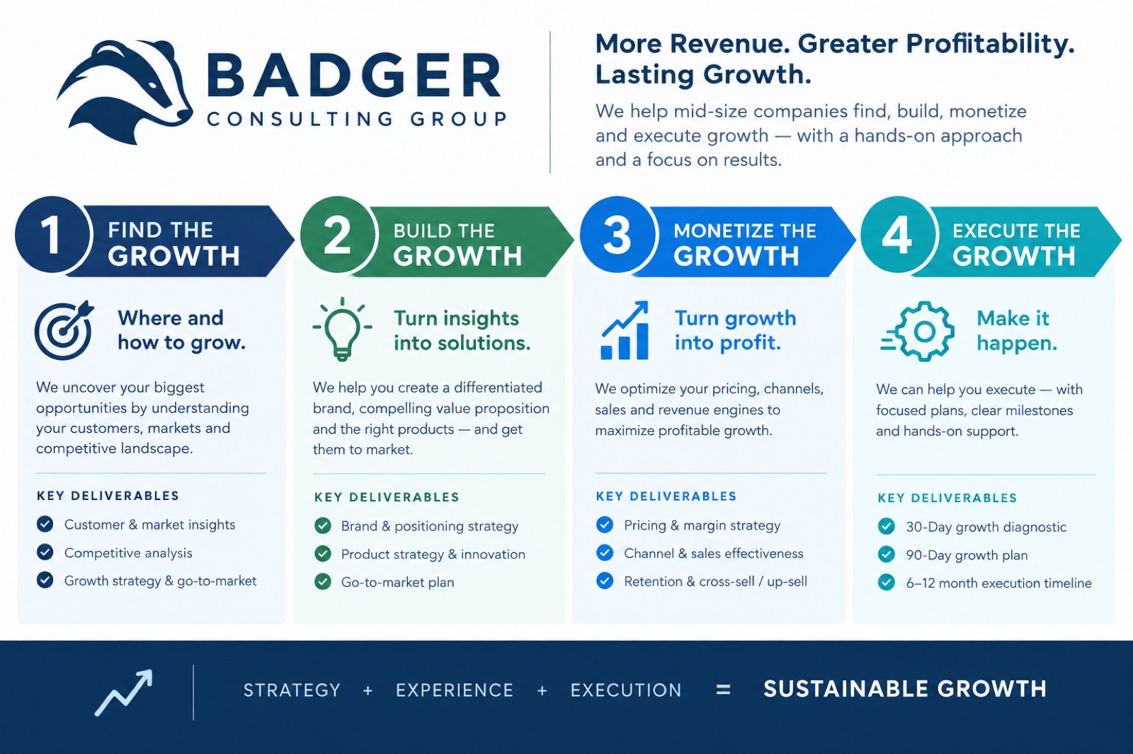Badger Growth Framework: 1 Find the Growth, 2 Build the Growth, 3 Monetize the Growth, 4 Execute the Growth, with key deliverables for each. Strategy + Experience + Execution = Sustainable Growth.